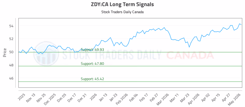 Stock Chart for ZDY:CA