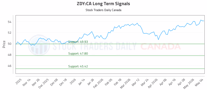 Stock Chart for ZDY:CA