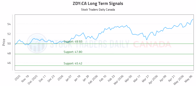 Stock Chart for ZDY:CA