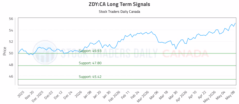 Stock Chart for ZDY:CA