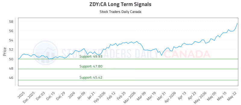 Stock Chart for ZDY:CA