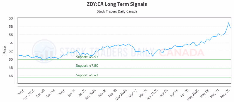 Stock Chart for ZDY:CA