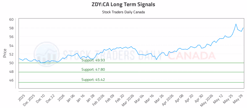 Stock Chart for ZDY:CA