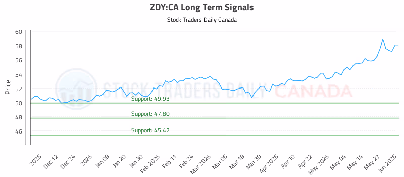 Stock Chart for ZDY:CA