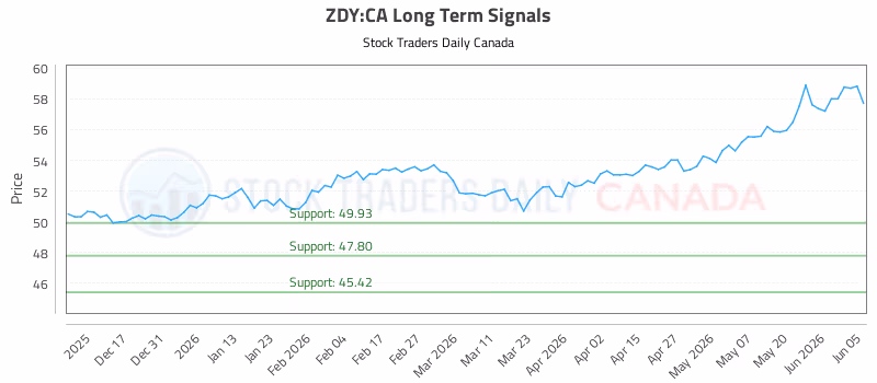 Stock Chart for ZDY:CA