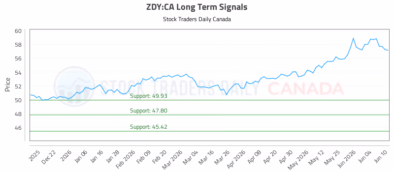 Stock Chart for ZDY:CA