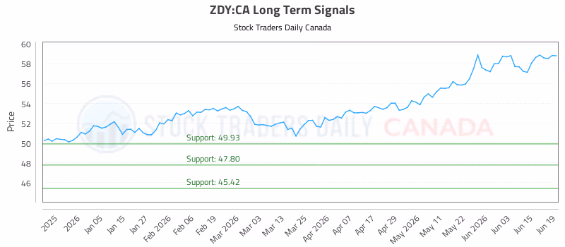 Stock Chart for ZDY:CA