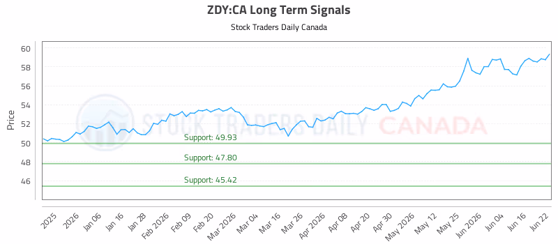 Stock Chart for ZDY:CA