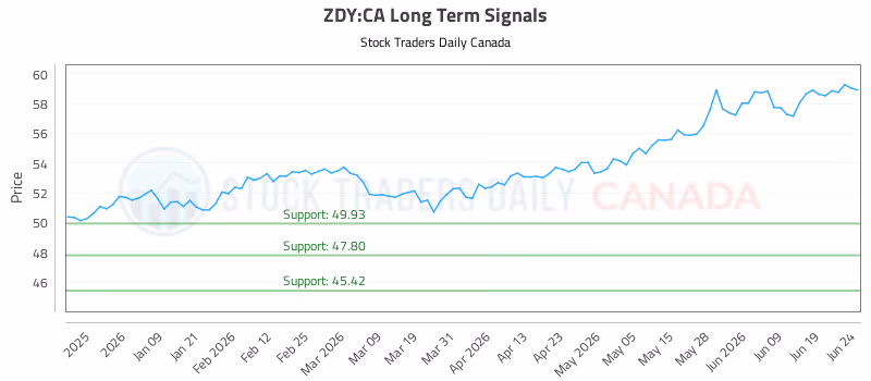 Stock Chart for ZDY:CA