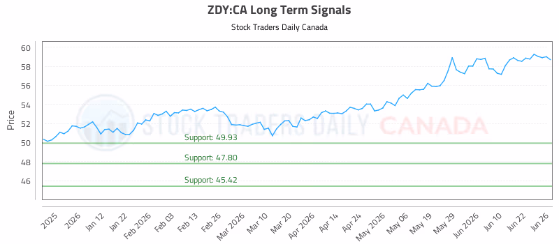 Stock Chart for ZDY:CA