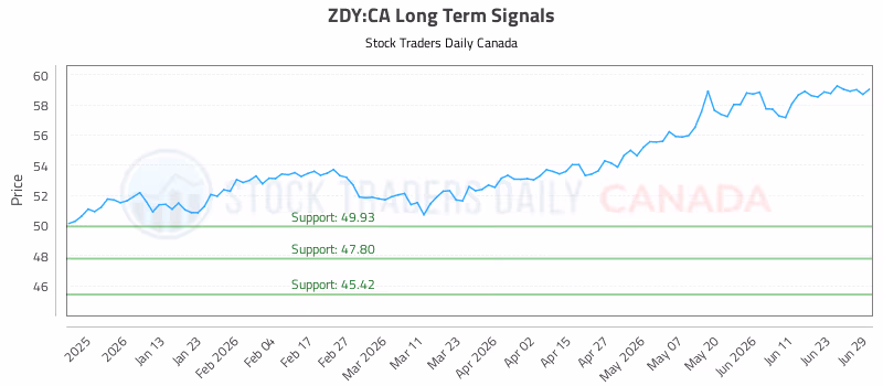Stock Chart for ZDY:CA
