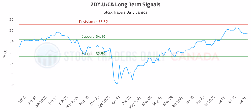 Stock Chart for ZDY.U:CA