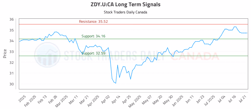 Stock Chart for ZDY.U:CA