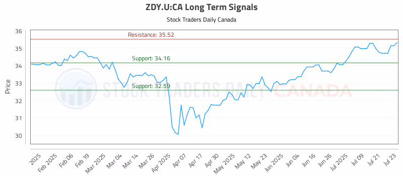 Stock Chart for ZDY.U:CA
