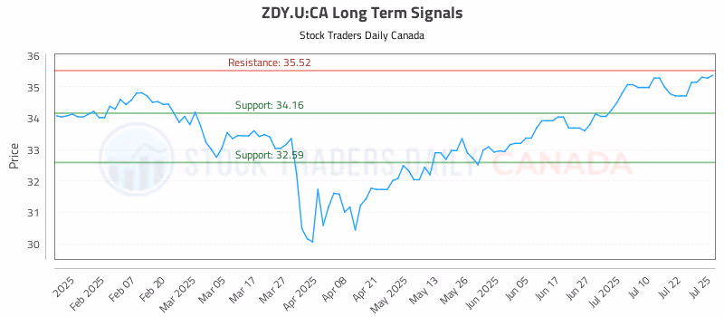 Stock Chart for ZDY.U:CA