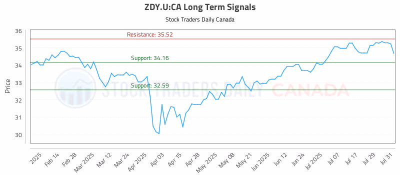Stock Chart for ZDY.U:CA