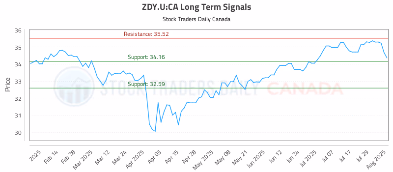 Stock Chart for ZDY.U:CA