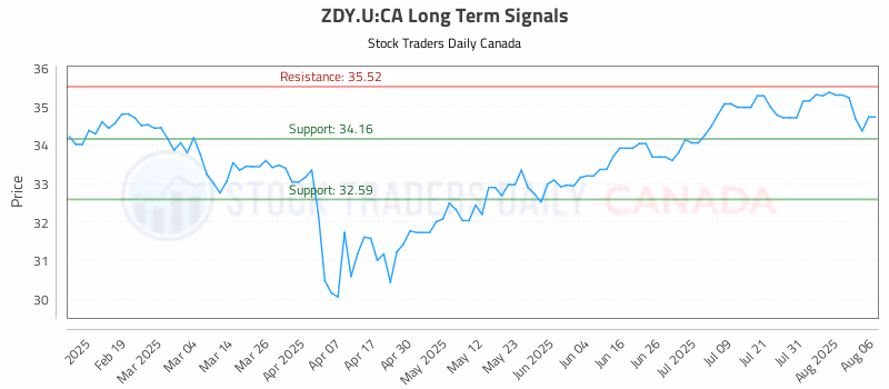 Stock Chart for ZDY.U:CA