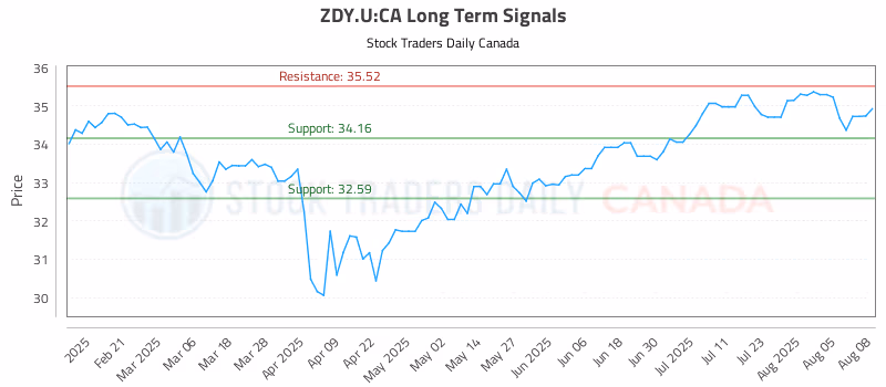 Stock Chart for ZDY.U:CA