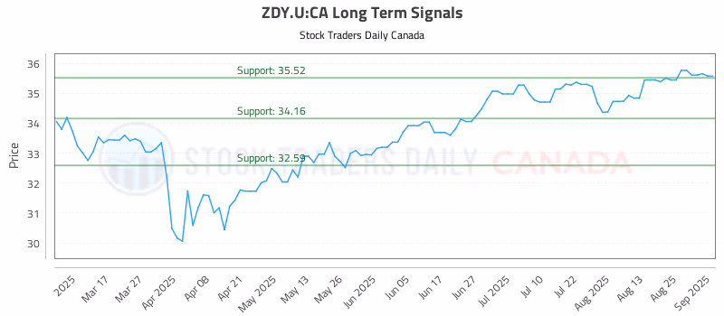 Stock Chart for ZDY.U:CA
