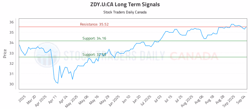Stock Chart for ZDY.U:CA