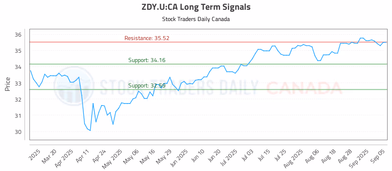 Stock Chart for ZDY.U:CA