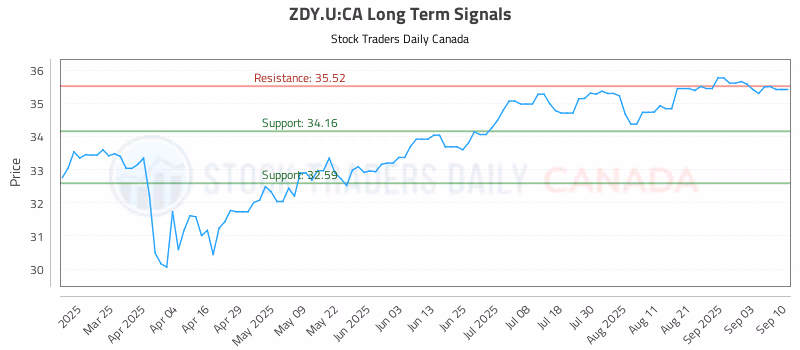 Stock Chart for ZDY.U:CA