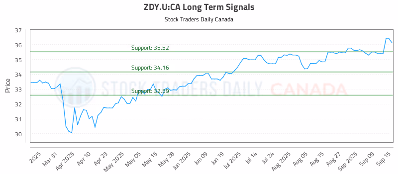 Stock Chart for ZDY.U:CA