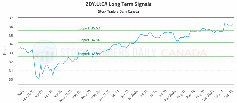 Stock Chart for ZDY.U:CA