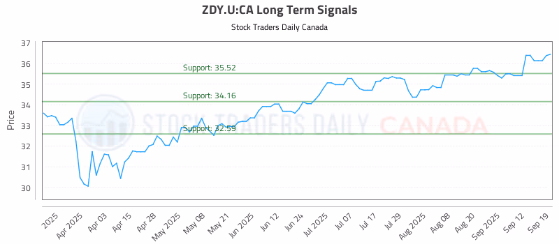 Stock Chart for ZDY.U:CA
