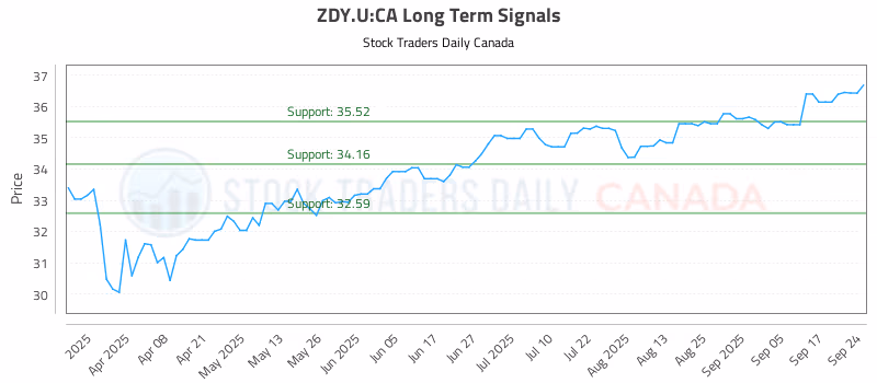 Stock Chart for ZDY.U:CA