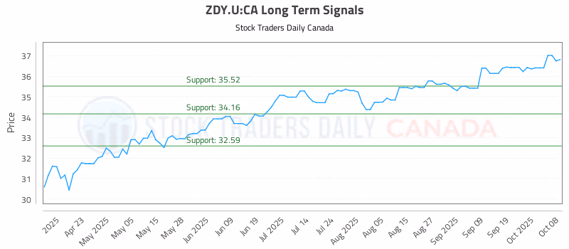 Stock Chart for ZDY.U:CA