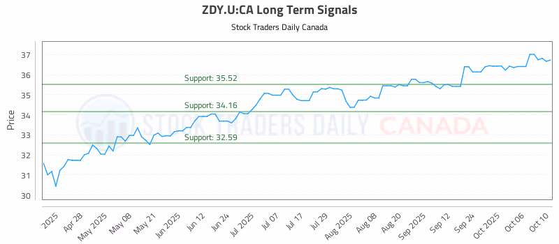 Stock Chart for ZDY.U:CA
