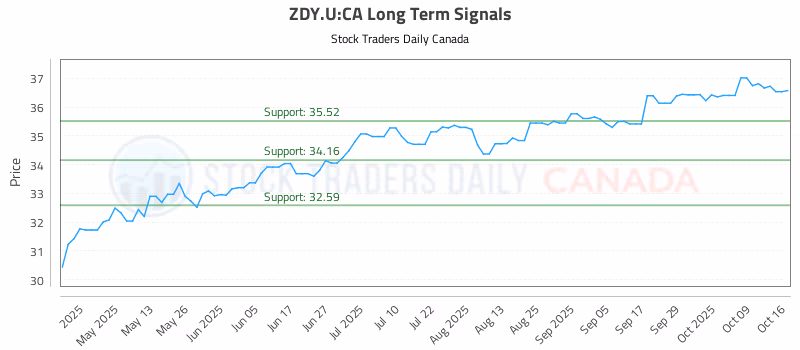 Stock Chart for ZDY.U:CA
