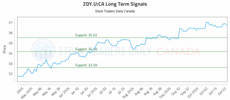 Stock Chart for ZDY.U:CA
