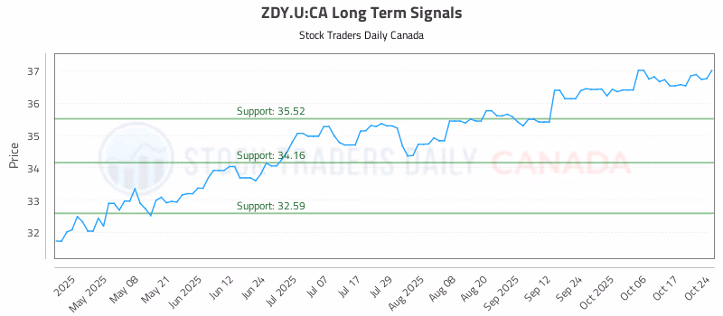 Stock Chart for ZDY.U:CA