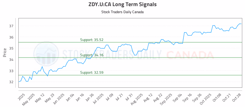 Stock Chart for ZDY.U:CA