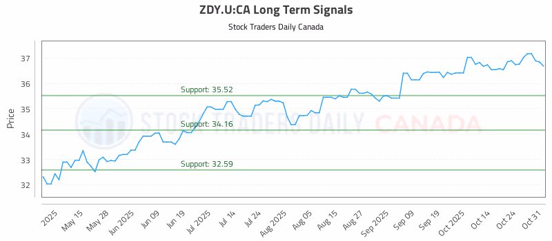 Stock Chart for ZDY.U:CA
