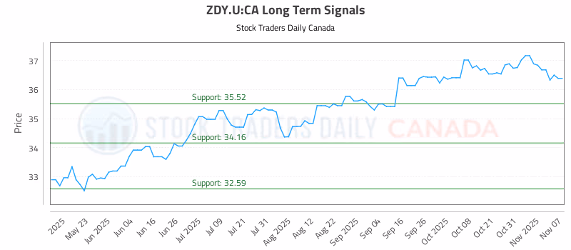 Stock Chart for ZDY.U:CA