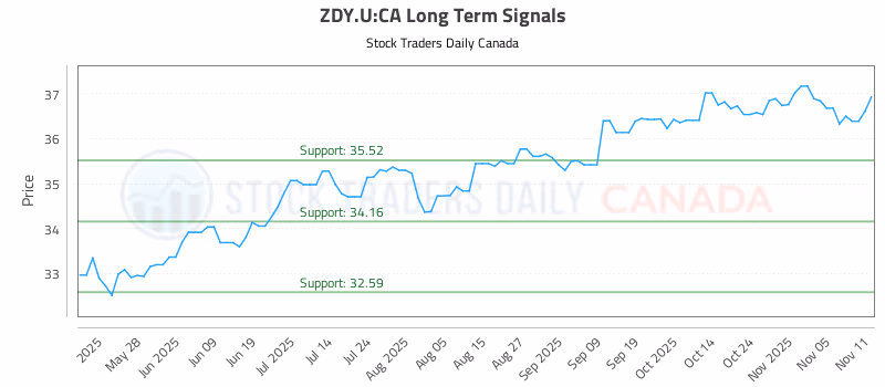 Stock Chart for ZDY.U:CA