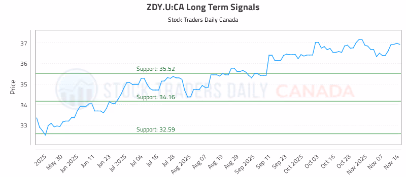 Stock Chart for ZDY.U:CA