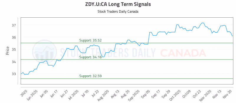 Stock Chart for ZDY.U:CA