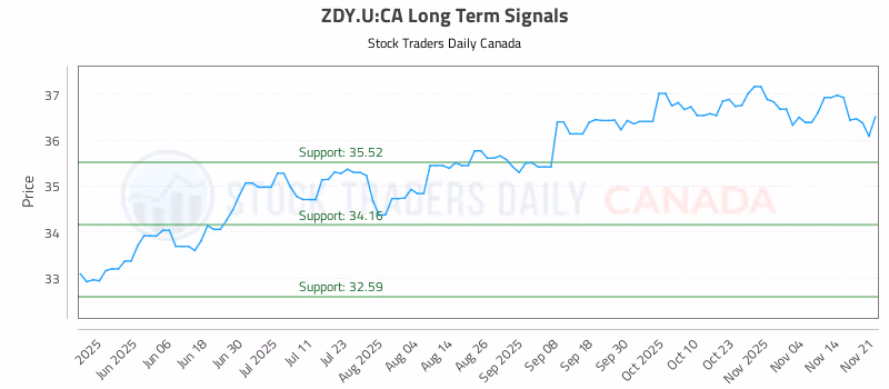 Stock Chart for ZDY.U:CA