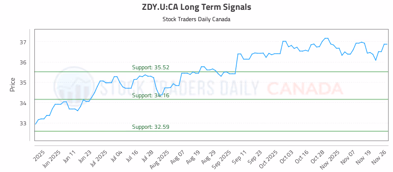 Stock Chart for ZDY.U:CA