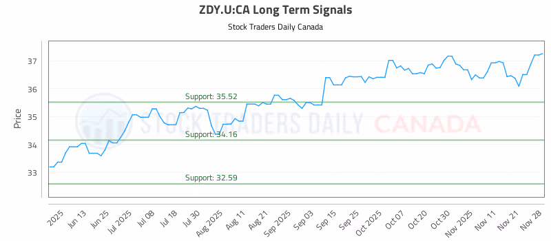 Stock Chart for ZDY.U:CA