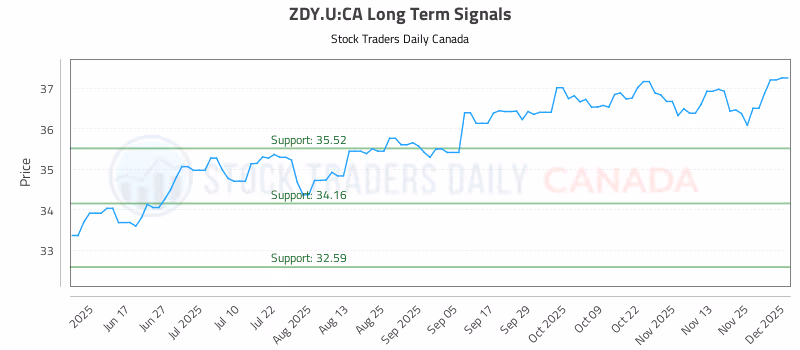Stock Chart for ZDY.U:CA
