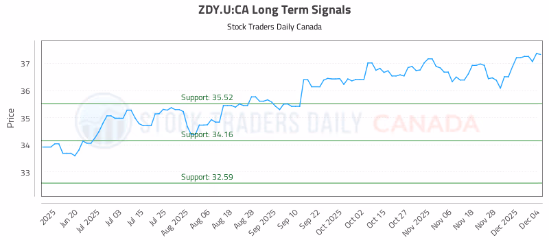 Stock Chart for ZDY.U:CA