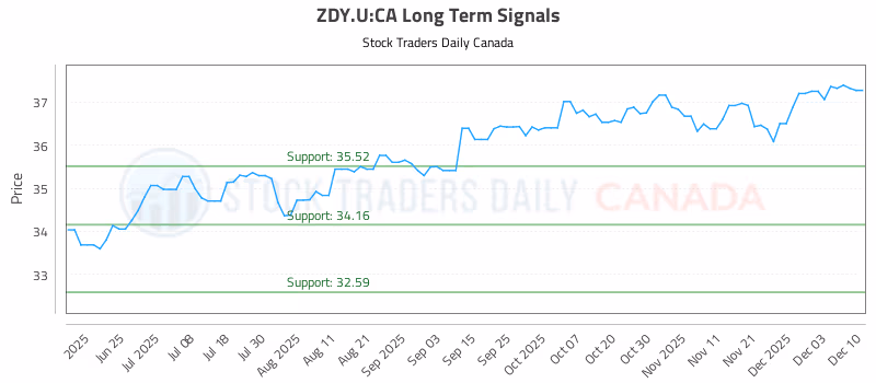 Stock Chart for ZDY.U:CA