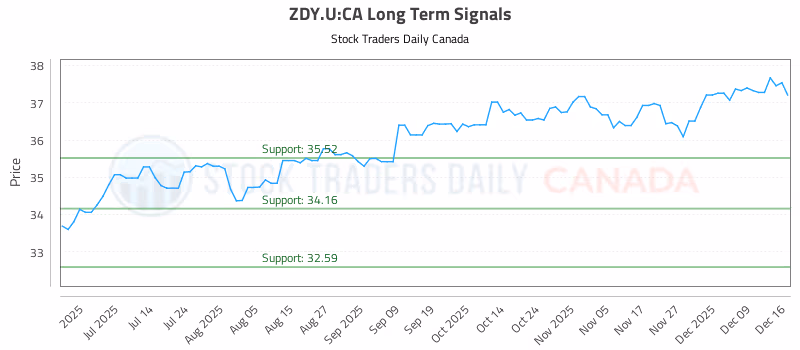 Stock Chart for ZDY.U:CA