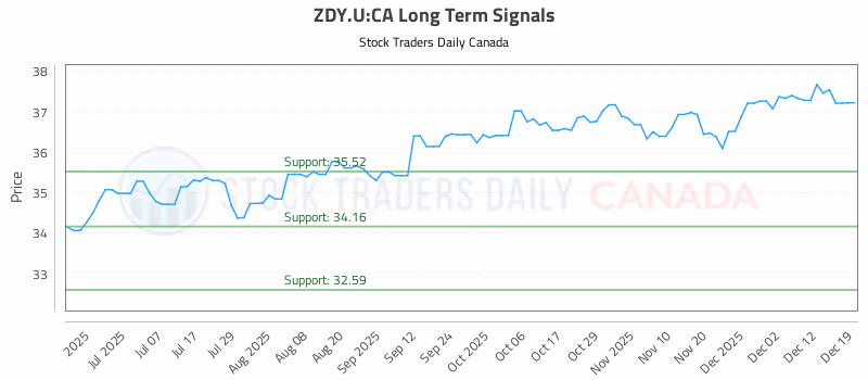 Stock Chart for ZDY.U:CA